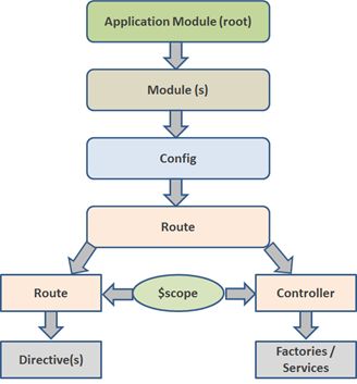 work flow diagram of AngularJS